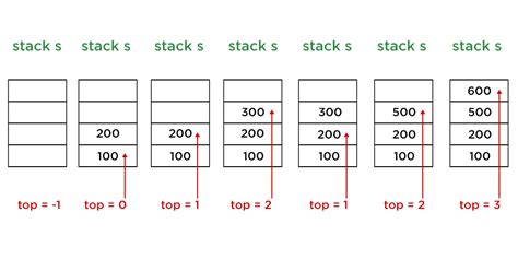 Image result for Stack Diagram in C Language