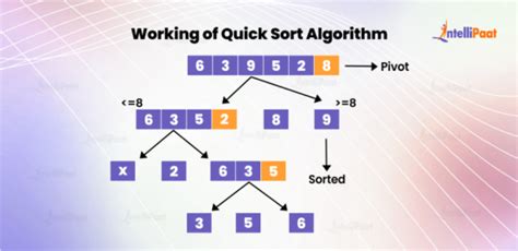 Image result for Quicksort Algorithm
