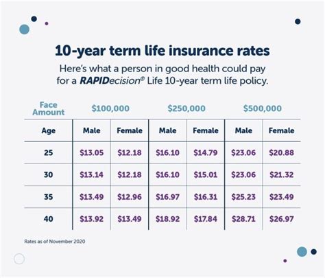 Image result for Current Life Insurance Rates
