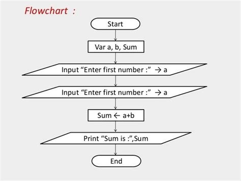 Toradh íomhá ar Flowchart Related to Adding 2 Numbers