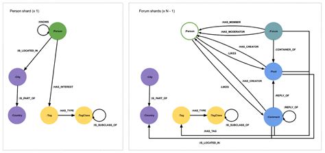 Image result for Minimal Coverate Database Graph