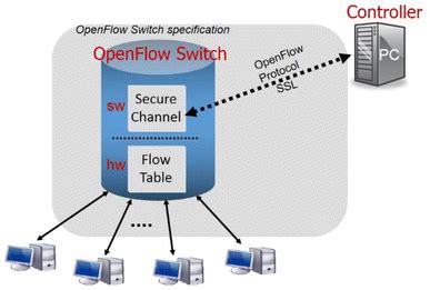 Image result for Solaris OpenFlow