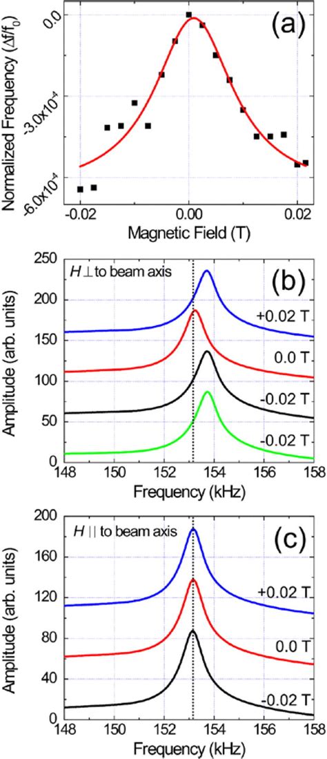 Bildergebnis für Which Frequency Bend's Most