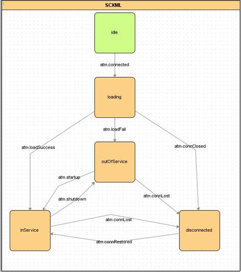 Toradh íomhá ar Finite State Machine Java Code
