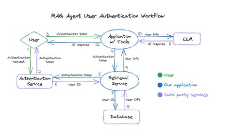 Image result for User Authentication Database