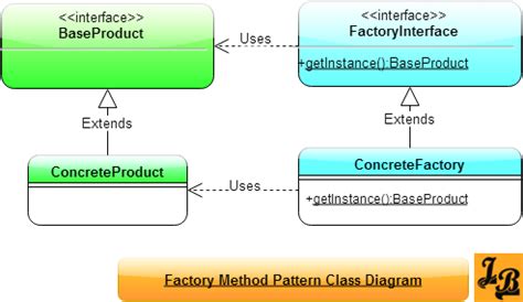 Image result for Factory Design Pattern Problems Java