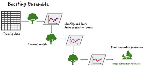 Image result for Stacking in Ensemble Learning