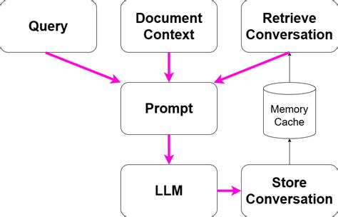 Large Language Models Prompt Cycle に対する画像結果