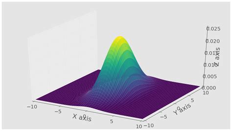 Image result for 3D Chart for Normal Distribution
