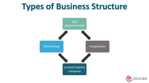 Toradh íomhá ar Business Structure Types