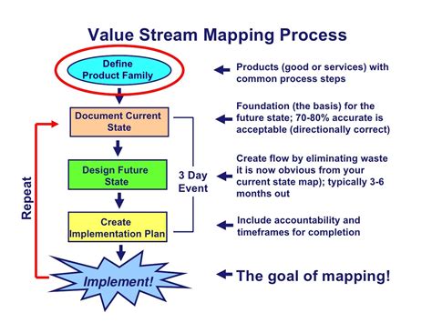 Image result for Value Stream Mapping Retail Store