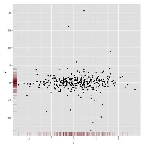 Image result for Histogram Scatter Plot INR Ggplot2