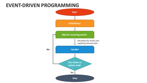 Image result for Computer Event-Driven Program Tutorial with Example