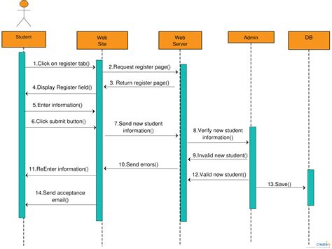 Image result for Student Registration Process Flowchart