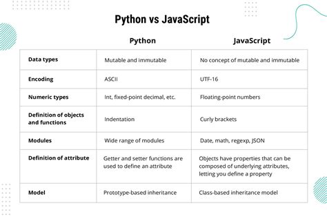 Afbeeldingsresultaten voor JavaScript vs Python
