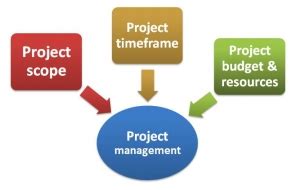 Afbeeldingsresultaten voor Project Manager Tips Communication