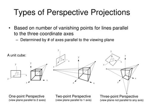 Different Types of Projection に対する画像結果