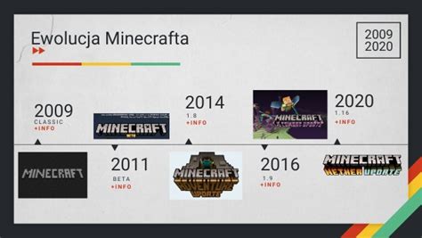 Toradh íomhá ar Every Minecraft Update Timeline