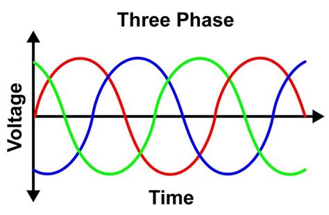 What is 3 Phase Power? | Power Electrics