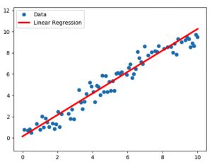 Afbeeldingsresultaten voor Linear Regression in Ai Example Graph