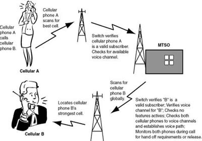 Afbeeldingsresultaten voor Network Optimization Cell Phone System