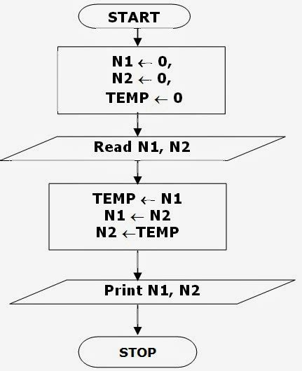 Toradh íomhá ar Swap Two Numbers Using Bitwise Operator