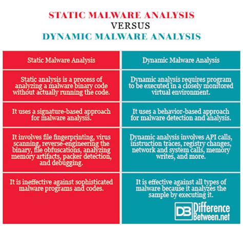 Toradh íomhá ar Difference Between Dynamic and Static Test
