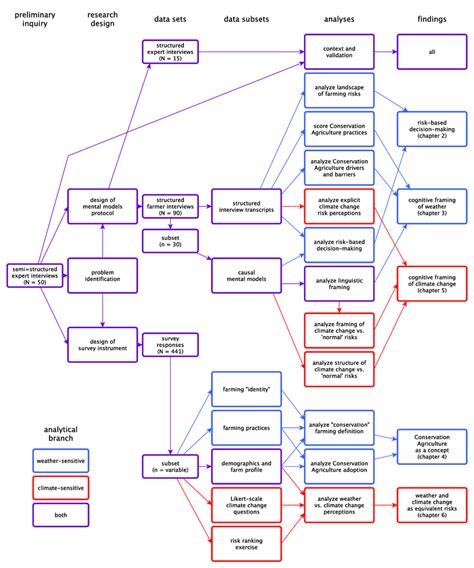 Image result for Data Collection Methods Flow Chart