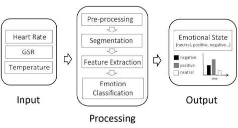 Image result for Data Processing Input/Output Diagram