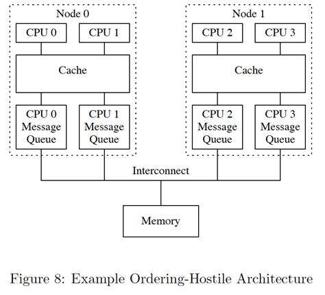 Image result for Memory vs Compute-Bound Algorithms