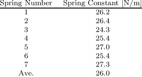Toradh íomhá ar Typical Spring Constant Values