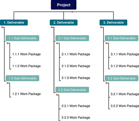 Toradh íomhá ar Work Breakdown Structure in Project Planning