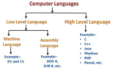 Toradh íomhá ar languages of computers programming