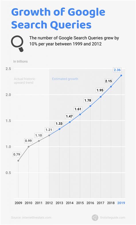 Image result for Google Programmable Search Engine Statistics