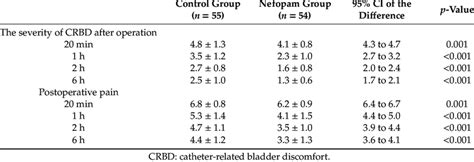 The severity of CRBD and postoperative pain. | Download Scientific Diagram