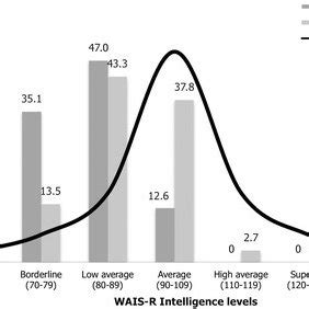 Image result for Wais Normal Distribution