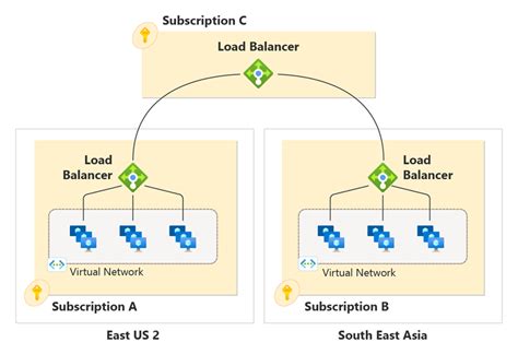 Image result for Azure Load Balancer Wsfc