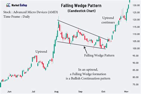 Image result for Candlestick Chart Color Contrast