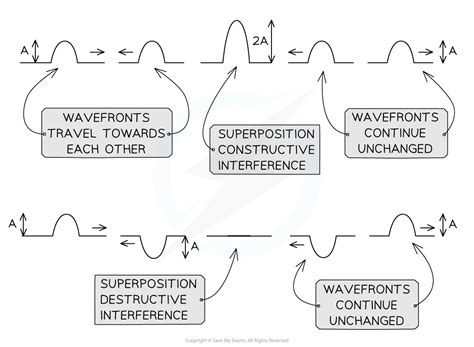 Toradh íomhá ar Physics Wave Interference