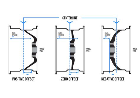 Image result for Offset Chart for Wheels