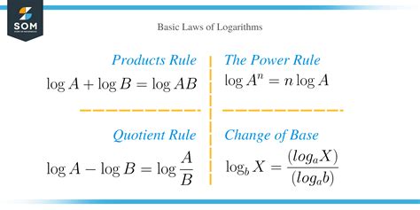 Image result for Power Law of Logarithms
