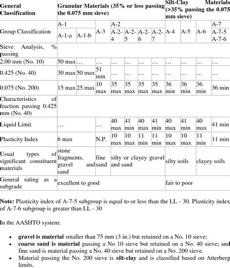 Image result for AASHTO Classification System