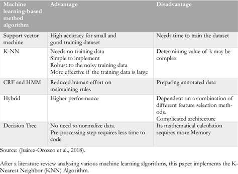 Types of Machine Learning Algorithms with Comparison Chart に対する画像結果