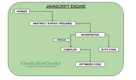 Image result for Internal Working of JavaScript through Diagram