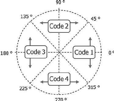 Image result for Code Direction Degree Values