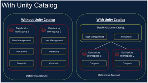Databricks Enable a Workspace for Unity Catalog に対する画像結果