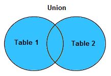 Afbeeldingsresultaten voor Example of Union in SQL