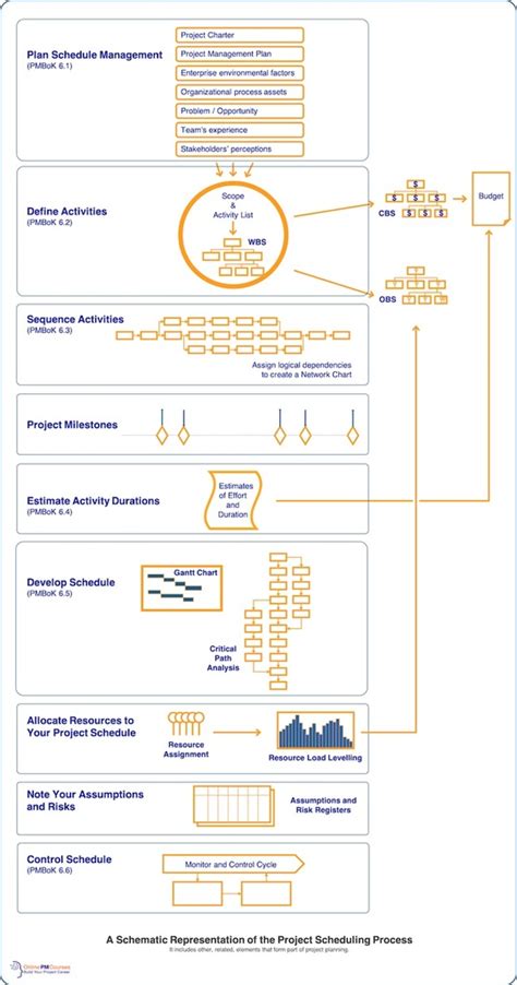 Project Scheduling Process Diagram に対する画像結果