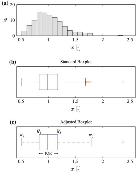 Résultat d’images pour Log Normal Distribution Histogram