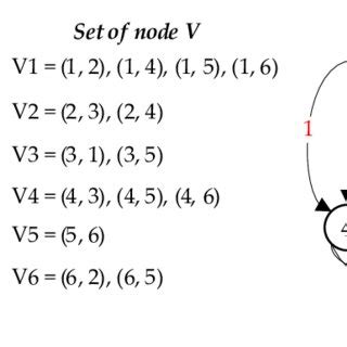 Toradh íomhá ar Directed Graph with the Use of Matrix